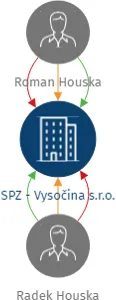 Vizualizace vztahů osob a společností - SPZ - Vysočina s.r.o.