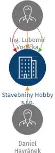 Stavebniny Hobby s.r.o., IČO: 02451093: vizualizace vztahů osob a společností