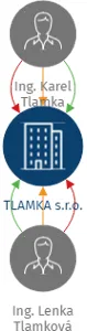 TLAMKA s.r.o., IČO: 02413752: vizualizace vztahů osob a společností