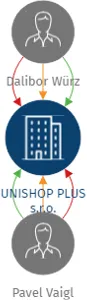 UNISHOP PLUS s.r.o., IČO: 02485176: vizualizace vztahů osob a společností