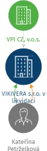 VIKIVERA s.r.o. v likvidaci, IČO: 02441403: vizualizace vztahů osob a společností