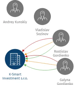 K-Smart Investment s.r.o., IČO: 02497964: vizualizace vztahů osob a společností
