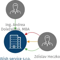 Wish service s.r.o., IČO: 02478901: vizualizace vztahů osob a společností