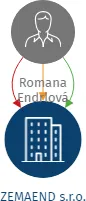 ZEMAEND s.r.o., IČO: 02451433: vizualizace vztahů osob a společností