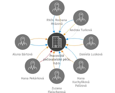 Pracoviště pečovatelské péče, o.p.s., IČO: 02405661: vizualizace vztahů osob a společností