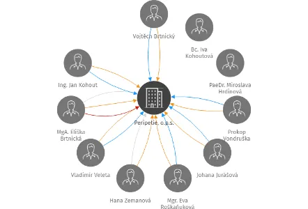 Peripetie, o.p.s., IČO: 02443210: vizualizace vztahů osob a společností
