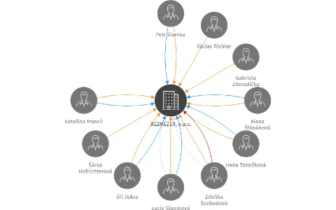 BEZMEZER, o.p.s., IČO: 02488027: vizualizace vztahů osob a společností
