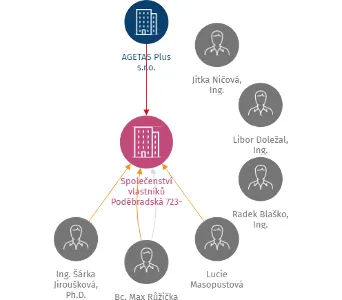 Vizualizace vztahů osob a společností - Společenství vlastníků Poděbradská 723-724, Praha 9