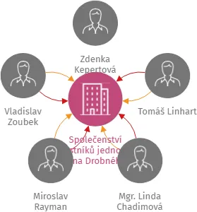 Společenství vlastníků jednotek Jana Drobného 1620 a 1621 Česká Třebová, IČO: 02490650: vizualizace vztahů osob a společností