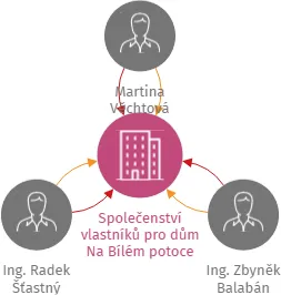 Společenství vlastníků pro dům Na Bílém potoce 650,651, Veverská Bítýška, IČO: 02478846: vizualizace vztahů osob a společností