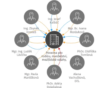 Poradna pro rodinu, manželství, mezilidské vztahy, psychosociální, pracovně-profesní oblast a osobnostní rozvoj, o.p.s., IČO: 02424282: vizualizace vztahů osob a společností