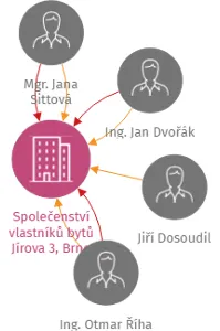 Společenství vlastníků bytů Jírova 3, Brno, IČO: 02450216: vizualizace vztahů osob a společností