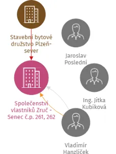 Společenství vlastníků Zruč - Senec č.p. 261, 262, IČO: 02463334: vizualizace vztahů osob a společností