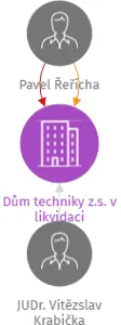 Dům techniky z.s. v likvidaci, IČO: 02423928: vizualizace vztahů osob a společností