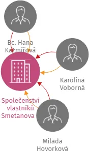 Společenství vlastníků Smetanova 3 Znojmo, IČO: 02429845: vizualizace vztahů osob a společností