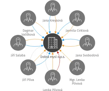 Dobrá mysl o.p.s., IČO: 02516624: vizualizace vztahů osob a společností