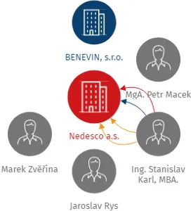 Nedesco a.s., IČO: 02518287: vizualizace vztahů osob a společností
