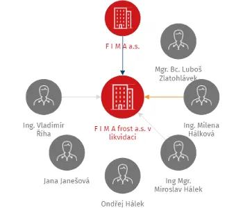 F I M A frost a.s. v likvidaci, IČO: 02539098: vizualizace vztahů osob a společností