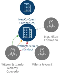 Prabosk, s.r.o. v likvidaci, IČO: 02563924: vizualizace vztahů osob a společností
