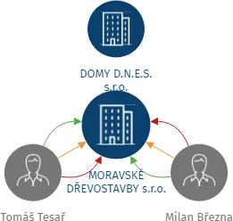 MORAVSKÉ DŘEVOSTAVBY s.r.o., IČO: 02518007: vizualizace vztahů osob a společností