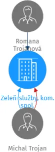 Zeleň-služby, kom. spol., IČO: 02545322: vizualizace vztahů osob a společností