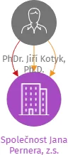 Společnost Jana Pernera, z.s., IČO: 02500213: vizualizace vztahů osob a společností