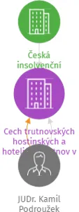 Cech trutnovských hostinských a hoteliérů Trutnov v likvidaci, IČO: 02500833: vizualizace vztahů osob a společností