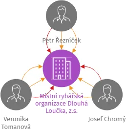 Místní rybářská organizace Dlouhá Loučka, z.s., IČO: 02506653: vizualizace vztahů osob a společností