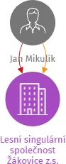 Lesní singulární společnost Žákovice z.s., IČO: 02507021: vizualizace vztahů osob a společností