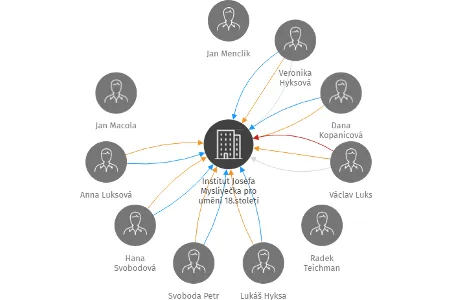 Institut Josefa Myslivečka pro umění 18.století o.p.s., IČO: 02508443: vizualizace vztahů osob a společností