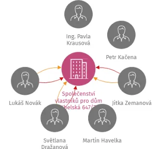 Společenství vlastníků pro dům Kbelská 647/7, Praha 9, IČO: 02562839: vizualizace vztahů osob a společností