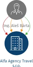 Alfa Agency Travel s.r.o., IČO: 02588650: vizualizace vztahů osob a společností