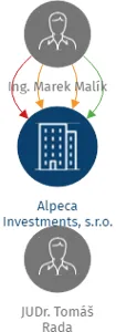 Alpeca Investments, s.r.o., IČO: 02594056: vizualizace vztahů osob a společností