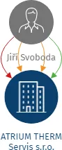 ATRIUM THERM Servis s.r.o., IČO: 02587572: vizualizace vztahů osob a společností