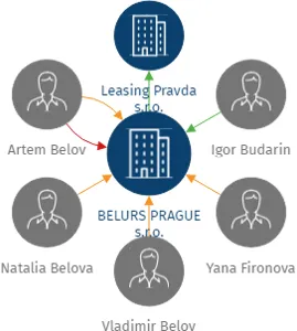 BELURS PRAGUE s.r.o., IČO: 02580837: vizualizace vztahů osob a společností
