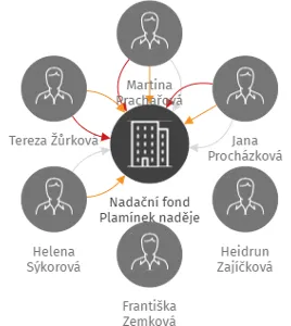 Nadační fond Plamínek naděje, IČO: 02545497: vizualizace vztahů osob a společností