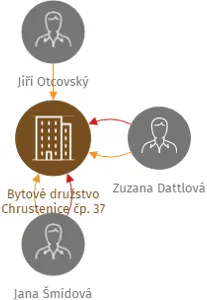 Bytové družstvo Chrustenice čp. 37, IČO: 02566800: vizualizace vztahů osob a společností