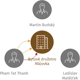Bytové družstvo Májovka, IČO: 02509105: vizualizace vztahů osob a společností