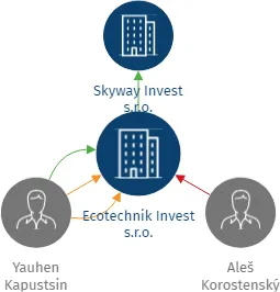 Ecotechnik Invest s.r.o., IČO: 02566079: vizualizace vztahů osob a společností