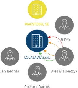ESCALADE s.r.o., IČO: 02573288: vizualizace vztahů osob a společností