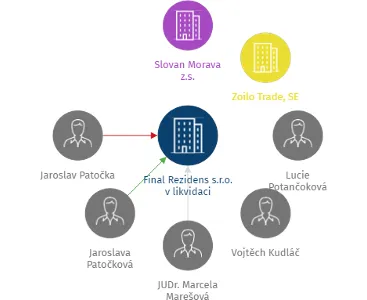 Final Rezidens s.r.o. v likvidaci, IČO: 02591715: vizualizace vztahů osob a společností