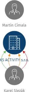 KS ACTIVITY s.r.o., IČO: 02509172: vizualizace vztahů osob a společností