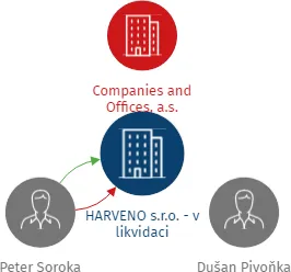 HARVENO s.r.o. - v likvidaci, IČO: 02579723: vizualizace vztahů osob a společností