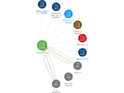 Jakub Háj a spol., IČO: 02563657: vizualizace vztahů osob a společností