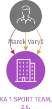 KA 1 SPORT TEAM, z.s., IČO: 02507099: vizualizace vztahů osob a společností