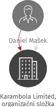 Karambola Limited, organizační složka, IČO: 02521113: vizualizace vztahů osob a společností