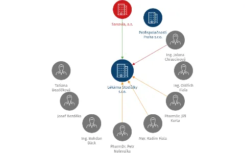 Lékárna Stodůlky s.r.o., IČO: 02579979: vizualizace vztahů osob a společností