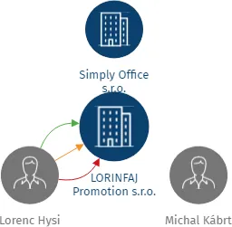 LORINFAJ Promotion s.r.o., IČO: 02570041: vizualizace vztahů osob a společností