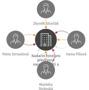 Nadační fond pro předčasně narozené děti a jejich rodiny, IČO: 02503786: vizualizace vztahů osob a společností