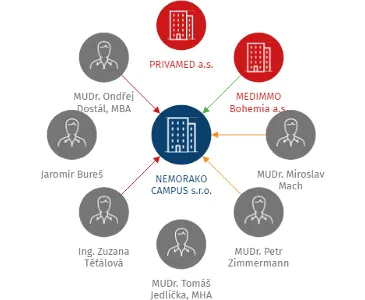 NEMORAKO CAMPUS s.r.o., IČO: 02587289: vizualizace vztahů osob a společností